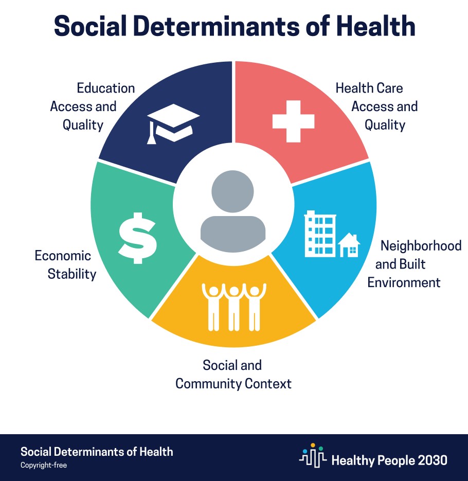 Healthy People 2030 SDOH